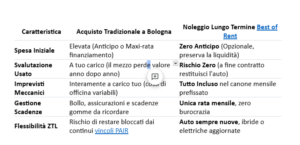 Tabella confronto costi noleggio  Bologna