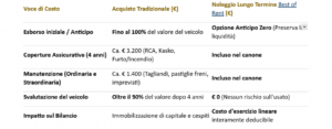 tabella con dati sul Noleggio a Lungo termine a Catania per aziende e professionisti